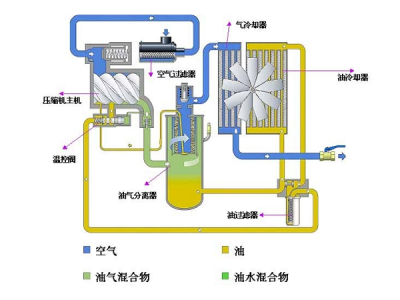 空压机清洗保养方法大全（值得收藏）